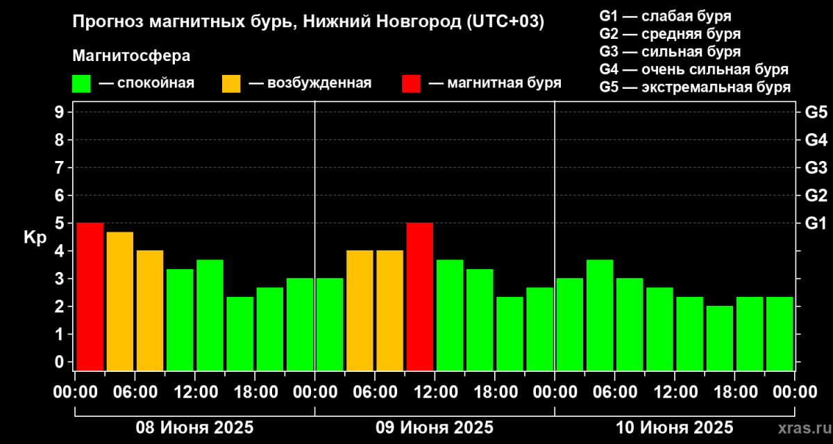 Сильная магнитная буря накроет Нижний Новгород 9 июня - фото 1