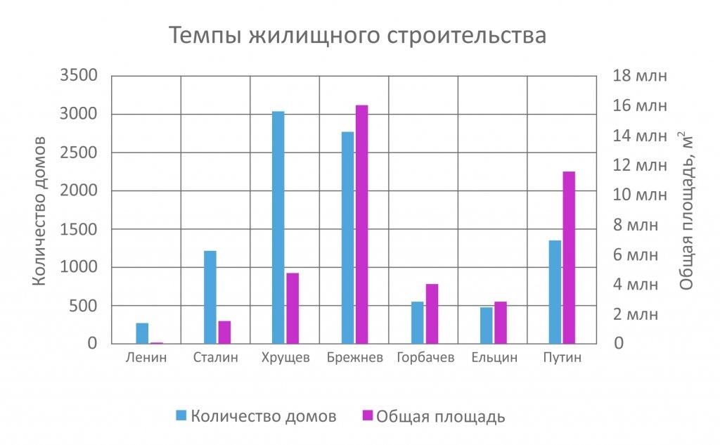 Брежнев опередил Путина по темпам жилой застройки в Нижнем Новгороде - фото 1