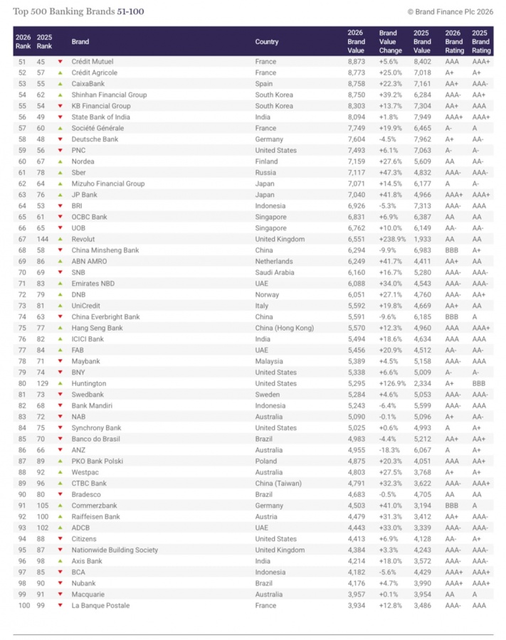 Сбер &mdash; самый дорогой банковский бренд Восточной Европы - фото 1