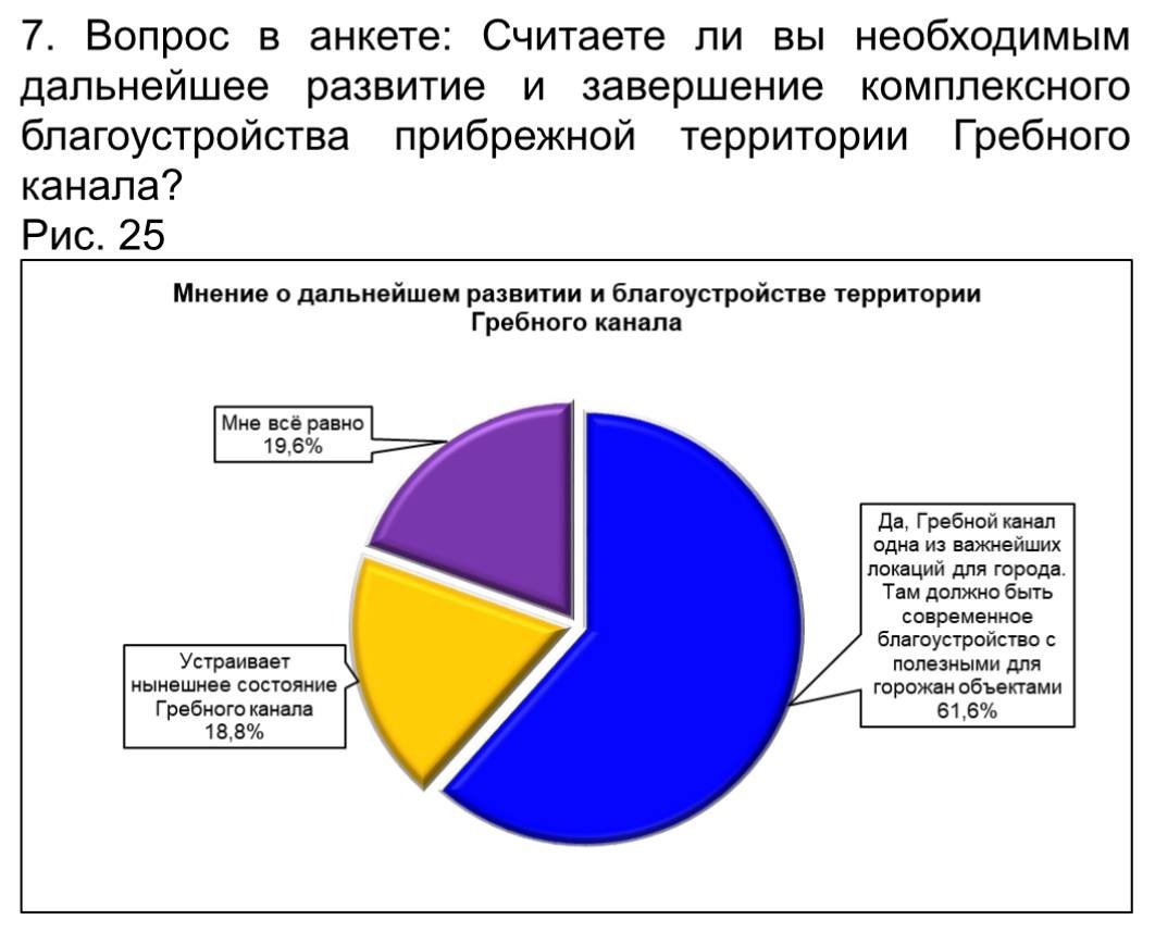 Жилую застройку и соцобъекты на Гребном канале допускает 72% нижегородцев - фото 4