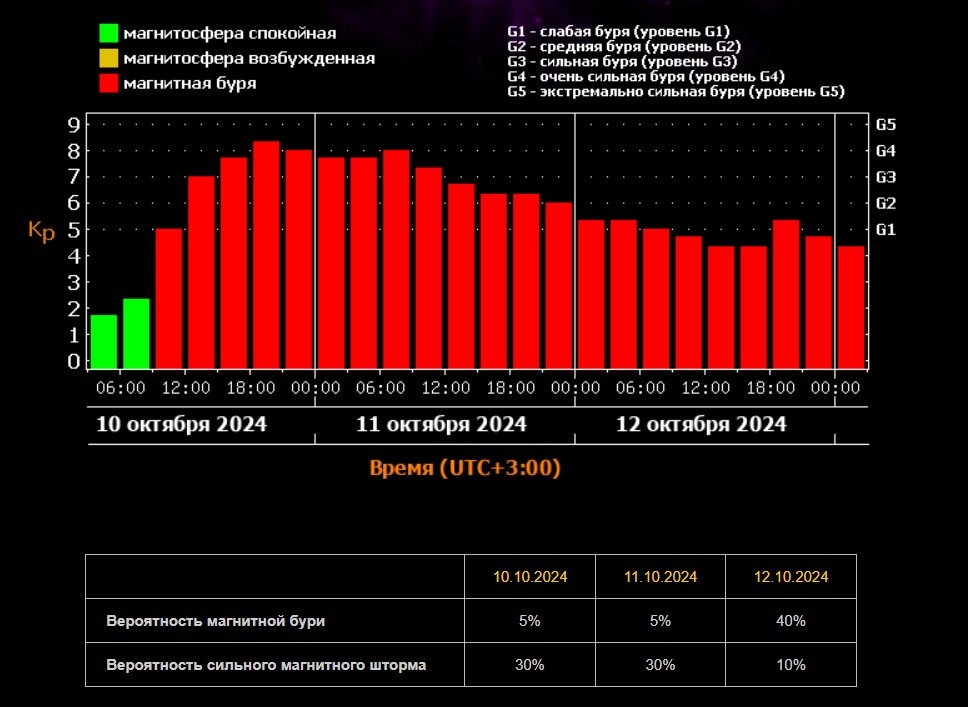 Очень сильная магнитная буря накроет Нижегородскую область 10-12 октября - фото 2