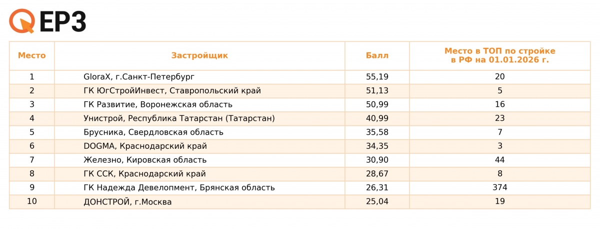 GloraX возглавил рейтинг динамично развивающихся девелоперов в 2025 году - фото 2