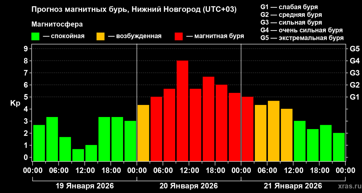 Очень сильная магнитная буря накроет Нижегородскую область 20 января - фото 2